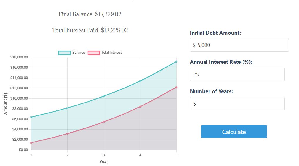 Screenshot taken from our interest rate calculator tool which shows how much interest you pay for a $5,000 credit card debt over 5 years, with an annual rate of 25%
